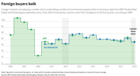 外國投資者相繼逃離 德國商業房地產市場進一步惡化