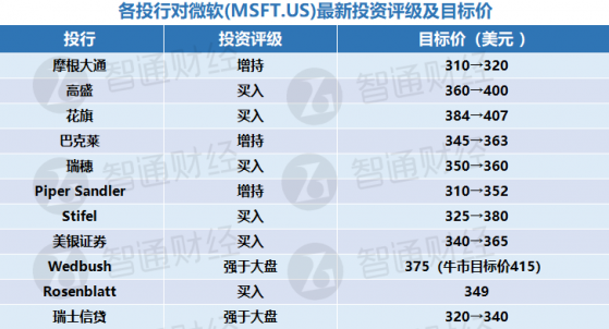 強勁業績推動微軟(MSFT.US)股價創新高，華爾街投行也紛紛點贊