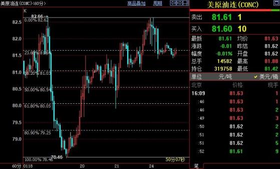 NYMEX原油短線或下探81.03美元