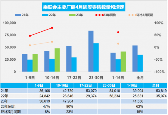 乘聯會：4月1-16日新能源車市場零售22.3萬輛 同比增長89%