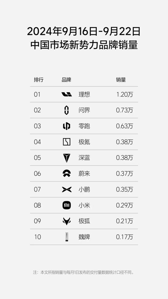 理想汽車-W(02015)：第38週週銷量達1.2萬輛