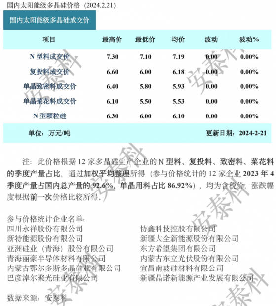 硅業分會：多晶硅節後價格持穩爲主 N型供應逐步增加