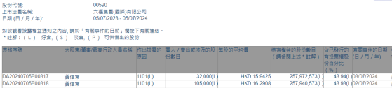 執行董事兼主席黃偉常連續兩日增持六福集團(00590)13.7萬股 持股比例增至43.94%