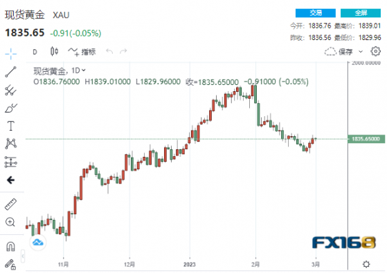 【黃金收盤】三連漲戛然而止！黃金突遭當頭棒擊 本週最後一個重磅數據來襲