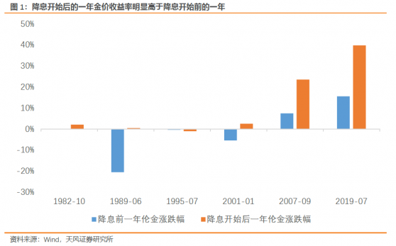 天風證券：看好年內金價再創歷史新高