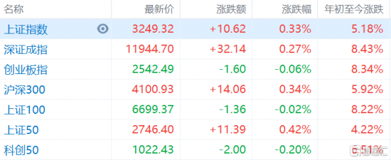 A股午評：滬指漲0.3%，ChatGPT概念熱度不減，地產鏈條股普漲