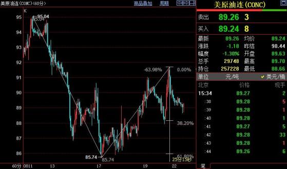 NYMEX原油料跌破88.14美元