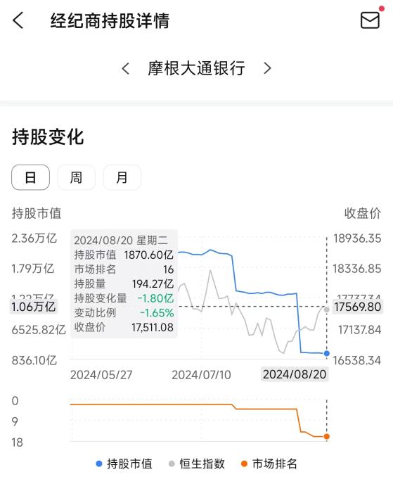 港股轉倉超1.1萬億港元 摩根大通要“撤退”了？