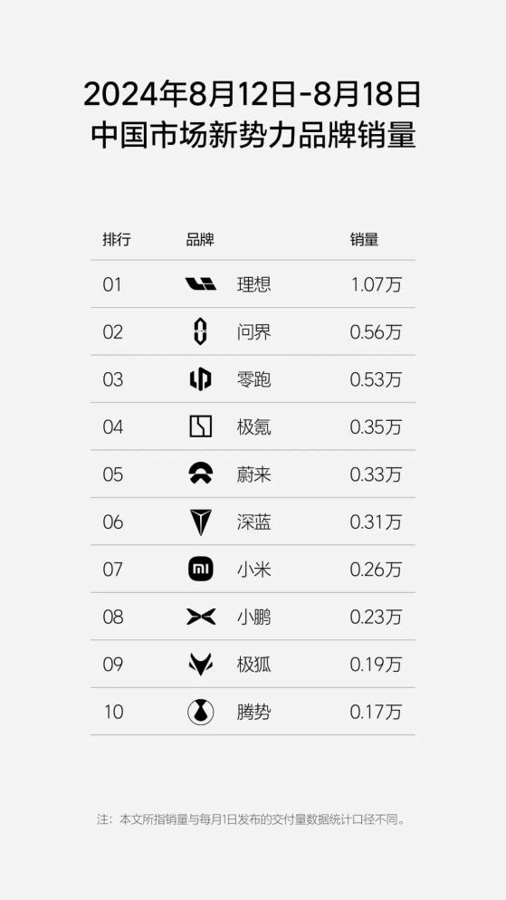 理想汽車(02015)第33週週銷量達1.07萬輛