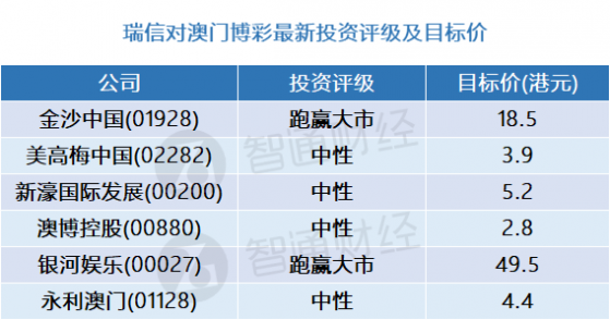 瑞信：澳門博彩股最新評級及目標價(表) 看好金沙中國(01928)