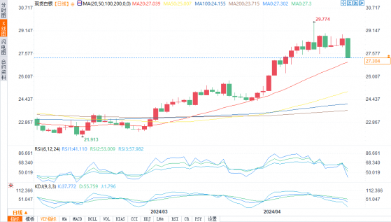 技術分析：白銀價格大跌，因投資者從避風港轉移