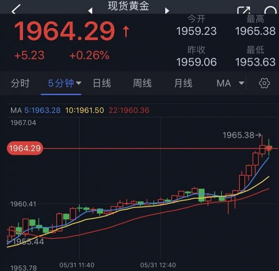 黃金突然急漲的原因找到了！金價看漲反轉、一度突破1965 美國重要就業數據今日來襲