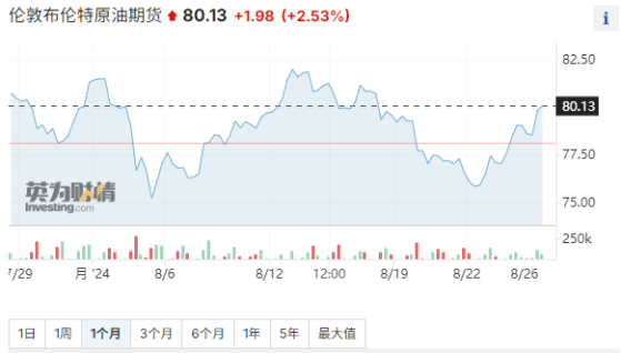 突發！利比亞將停止所有石油生產和出口 油價衝上80美元