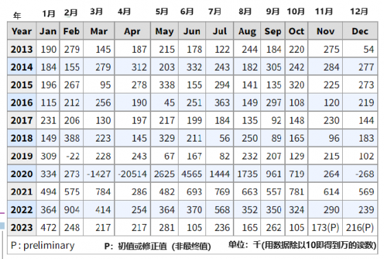 非農的詳細解讀，從住戶統計及行業看非農報告，2023年整體不佳