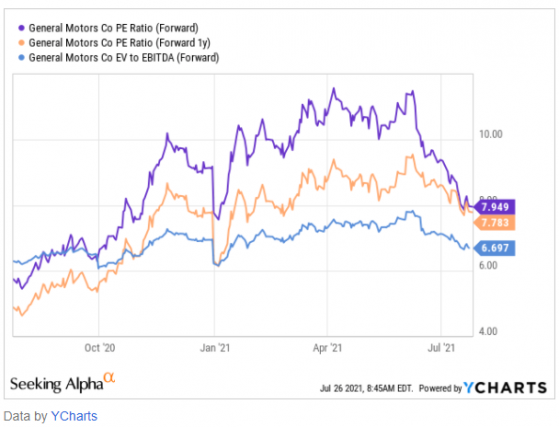 價值股和成長股之間的博弈，通用汽車(GM.US)和特斯拉(TSLA.US)怎麽選？