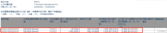 L'OCCITANE(00973.HK)獲GEIGER Reinold增持111.2萬股