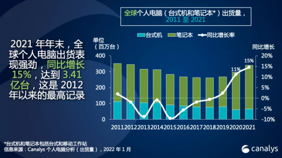 Canalys：2021年全球個人電腦出貨量超3.4億台 同比增長15%