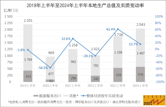 澳門：2024年第2季GDP同比增長6.9%