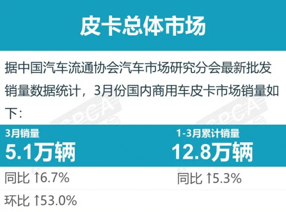 乘聯會：一季度皮卡累計銷售12.8萬輛 實現同比增長5.3%