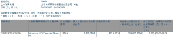 三菱日聯金融集團增持北京首都機場股份(00694)195.6萬股 每股作價約2.25港元