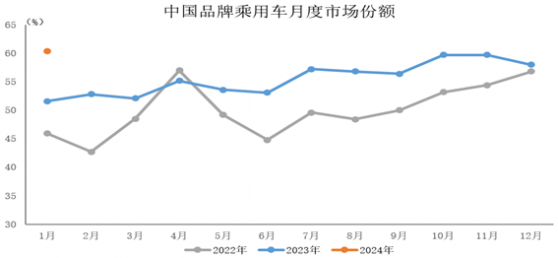 中汽協：1月中國品牌乘用車銷量127.8萬輛 市場份額爲60.4%