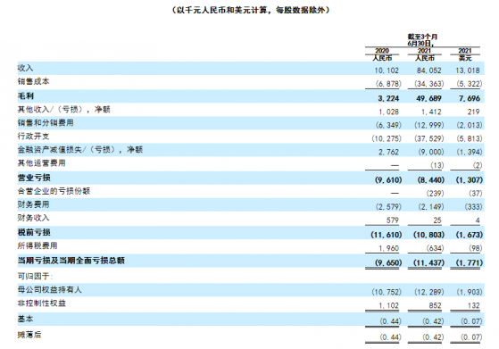 Q2營收增幅逾7倍仍虧損，庫客音樂（KUKE.US）的錢花哪了？