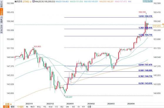技術分析：美元/日元在160.00下方穩定下來