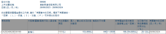 董事長劉積仁增持東軟熙康(09686)15.3萬股 每股作價約1.06港元