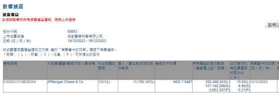 小摩減持微創醫療(00853)約1170.01萬股 每股作價約7.95港元