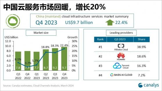 Canalys：預計2023年第四季度中國內地雲基礎設施服務支出增長22.4%達97億美元