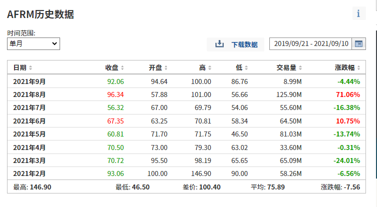 （Affirm上市至今月度股價表現列表，來自英為財情Investing.com）