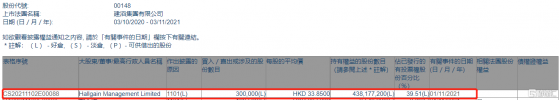 建滔集團(00148.HK)獲Hallgain Management增持30萬股