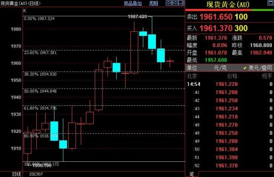 國際金價短線上看1967美元