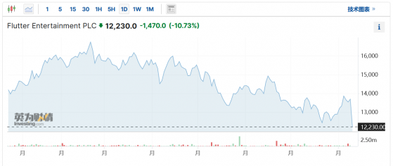 博彩業巨頭Flutter股價因業績大跌 擬赴紐交所上市
