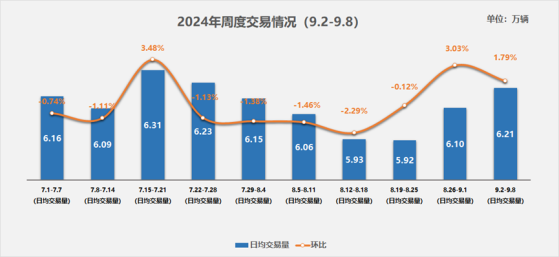 中國汽車流通協會：9月2日至9月8日二手車市場日均交易量攀升至6.21萬輛 相較於前一週增長1.79%