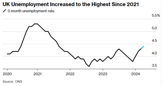 英國通脹降溫再添力證：失業率意外升至逾兩年半高點