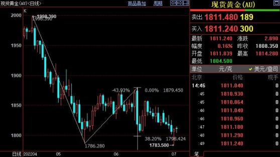 國際金價預計在1820美元遇阻后重新走低