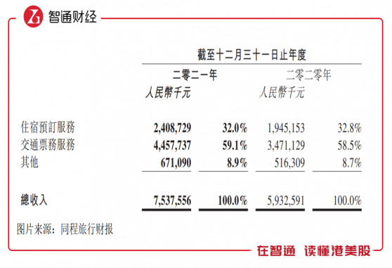 年付費用戶創曆史新高，同程旅行（00780）“硬核業績”背後是什麽？