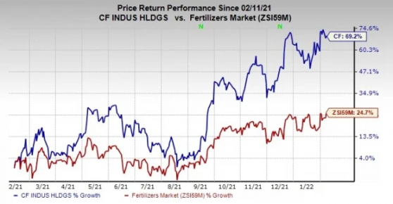 財報前瞻 | 氮價上漲疊加需求強勁 CF實業(CF.US)Q4業績有望大放異彩