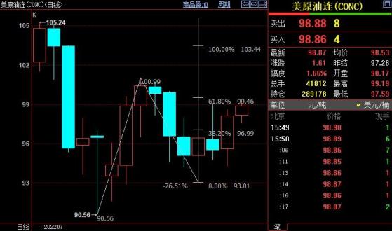 NYMEX原油上看100.98美元