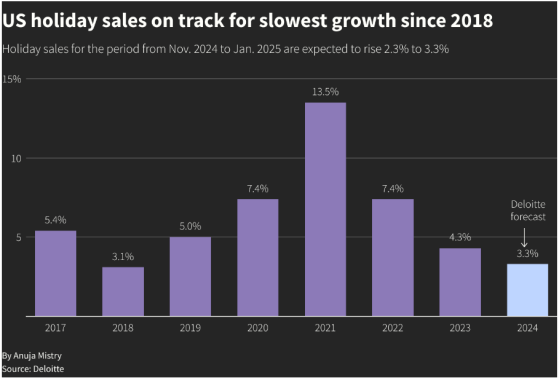美國消費再現裂痕！德勤預警：今年假日季銷售增速或創六年來新低