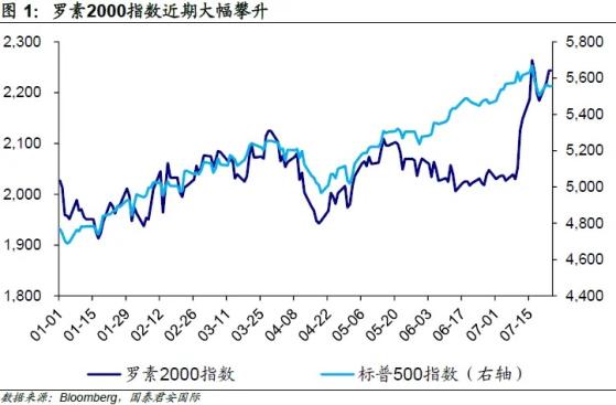 國泰君安證券：美股中小盤上行趨勢能否延續？