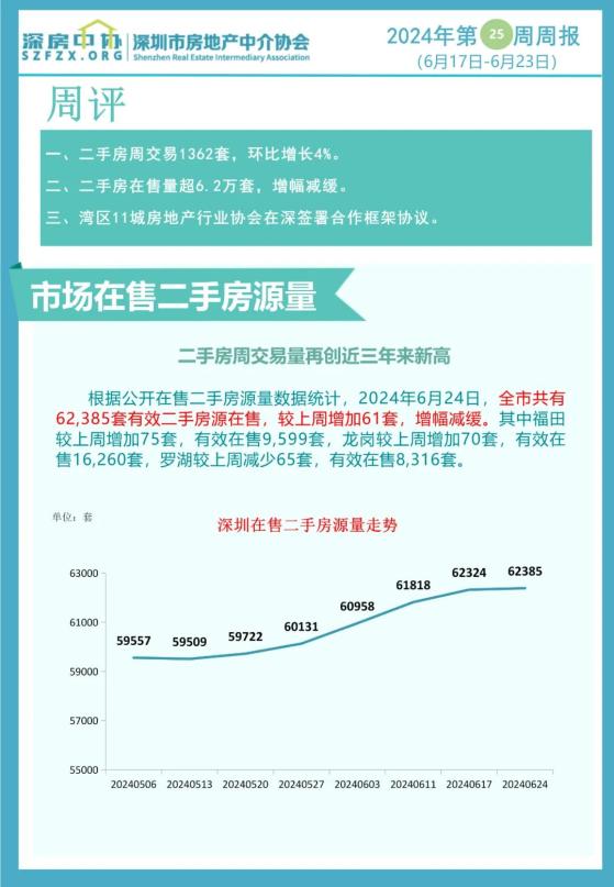 深房中協：2024年第25周深圳二手房周交易量再創近三年來新高