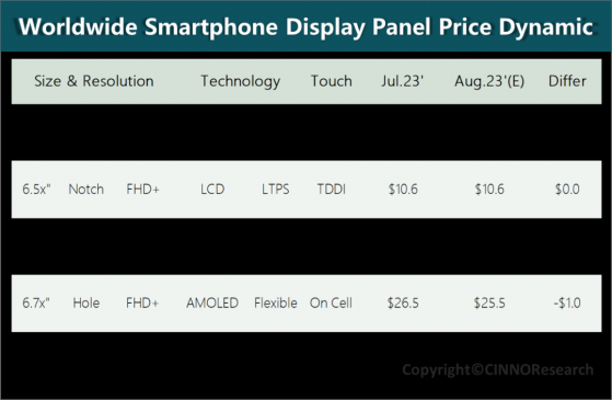 CINNO Research：8月手機面板價格降幅全線收窄
