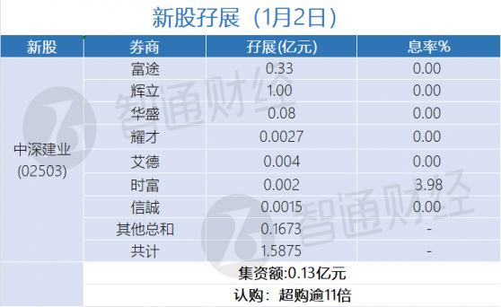 新股孖展統計 | 1月2日