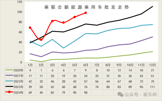 崔東樹：6月新增需求釋放效果明顯 新能源車市場零售持續走強