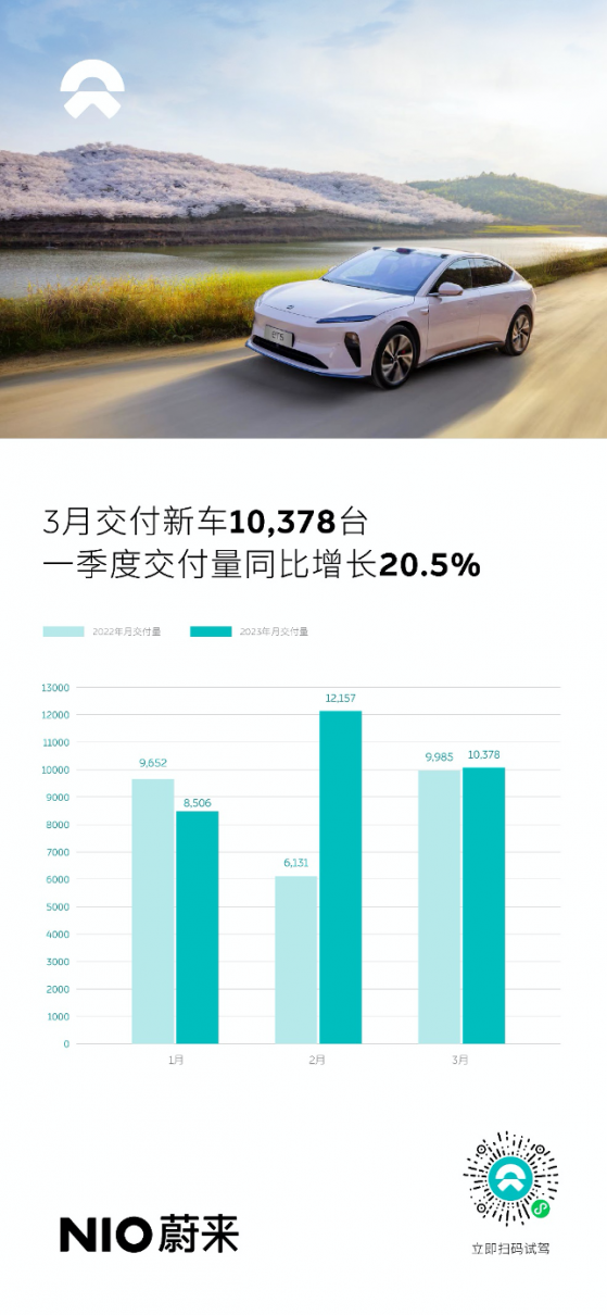 蔚來-SW(09866)3月交付新車10378台 同比增長3.9%