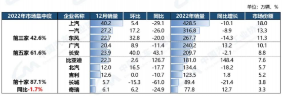 中汽協：2022年新能源汽車銷量688.7萬輛 同比增長93.4% 比亞迪(002594.SZ)銷量增速最爲明顯