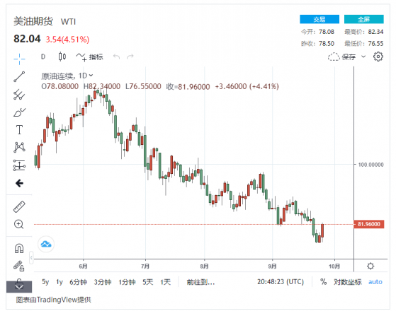 【原油收盤】俄歐能源沖突升級 美國原油庫存下降，國際油價單日狂飆5%，美油站上80美元/桶