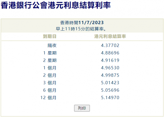 一年期港元拆息反彈至5.1497% 創半年新高